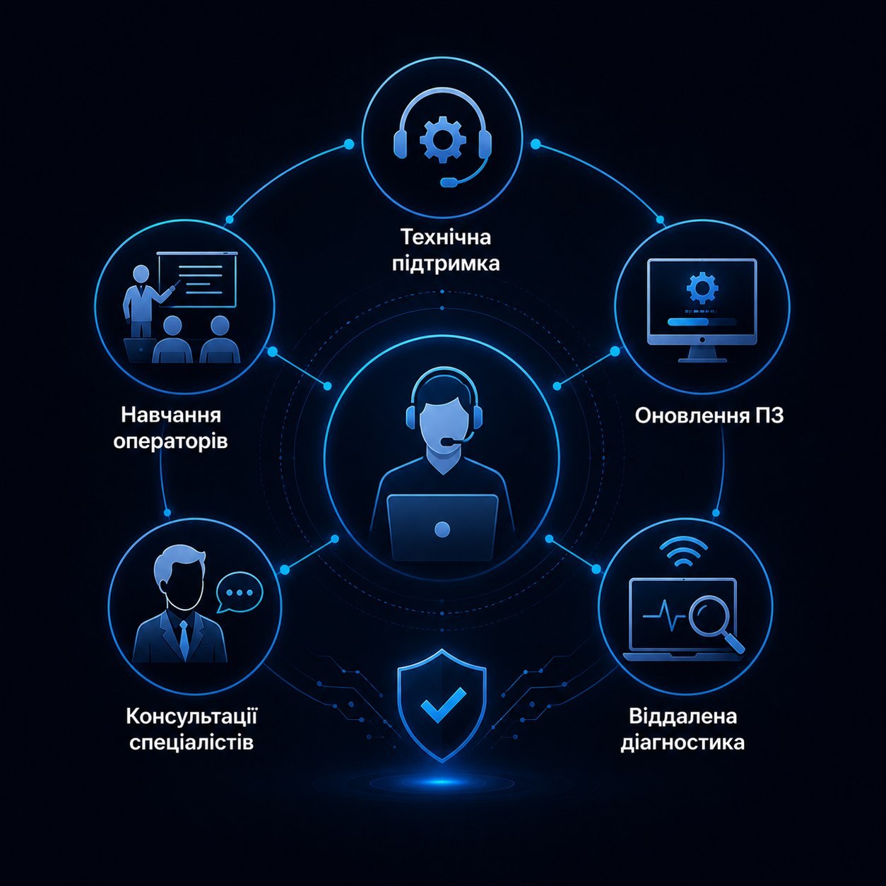 Підтримка ПЗ та навчання